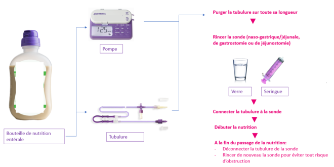 Nutrition et préparations pour l'alimentation entérale